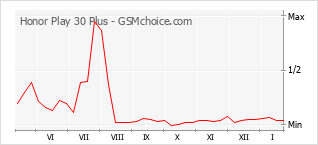 Traçar mudanças de populariedade do telemóvel Honor Play 30 Plus