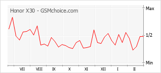 Gráfico de los cambios de popularidad Honor X30