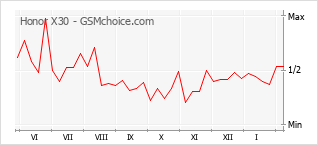 Grafico di modifiche della popolarità del telefono cellulare Honor X30