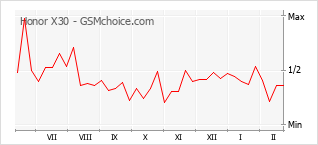 Populariteit van de telefoon: diagram Honor X30