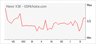 Traçar mudanças de populariedade do telemóvel Honor X30