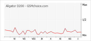 Gráfico de los cambios de popularidad Aligator D200