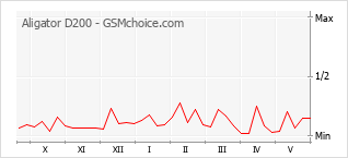 Le graphique de popularité de Aligator D200