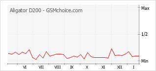Grafico di modifiche della popolarità del telefono cellulare Aligator D200
