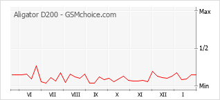 Populariteit van de telefoon: diagram Aligator D200