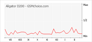 Диаграмма изменений популярности телефона Aligator D200
