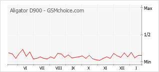 Diagramm der Poplularitätveränderungen von Aligator D900