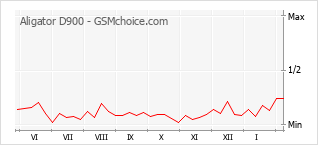 Gráfico de los cambios de popularidad Aligator D900