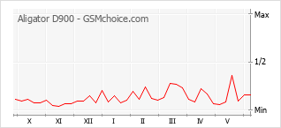 Le graphique de popularité de Aligator D900