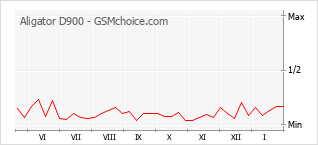 Grafico di modifiche della popolarità del telefono cellulare Aligator D900