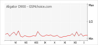 Populariteit van de telefoon: diagram Aligator D900