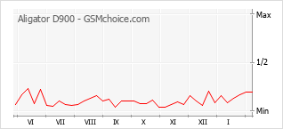 Traçar mudanças de populariedade do telemóvel Aligator D900