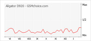Gráfico de los cambios de popularidad Aligator D920