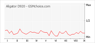 Le graphique de popularité de Aligator D920
