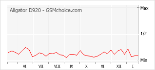 Grafico di modifiche della popolarità del telefono cellulare Aligator D920