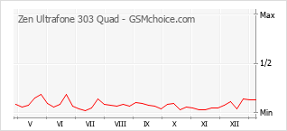 Grafico di modifiche della popolarità del telefono cellulare Zen Ultrafone 303 Quad