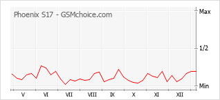 Popularity chart of Phoenix S17