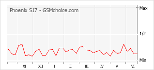 Gráfico de los cambios de popularidad Phoenix S17