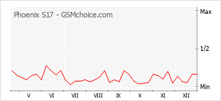 Le graphique de popularité de Phoenix S17