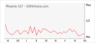 Grafico di modifiche della popolarità del telefono cellulare Phoenix S17