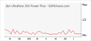Diagramm der Poplularitätveränderungen von Zen Ultrafone 303 Power Plus