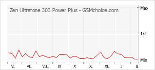 Populariteit van de telefoon: diagram Zen Ultrafone 303 Power Plus