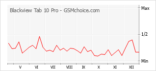 Diagramm der Poplularitätveränderungen von Blackview Tab 10 Pro