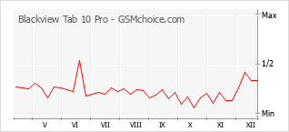 Popularity chart of Blackview Tab 10 Pro