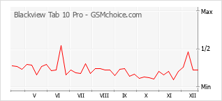 Le graphique de popularité de Blackview Tab 10 Pro