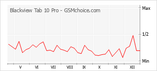 Grafico di modifiche della popolarità del telefono cellulare Blackview Tab 10 Pro