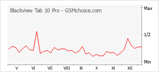 Диаграмма изменений популярности телефона Blackview Tab 10 Pro