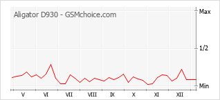 Diagramm der Poplularitätveränderungen von Aligator D930