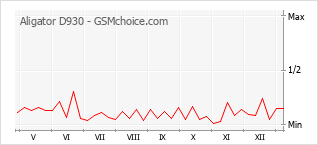 Grafico di modifiche della popolarità del telefono cellulare Aligator D930