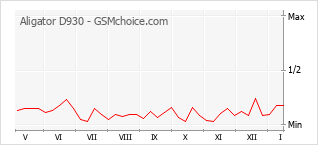 Populariteit van de telefoon: diagram Aligator D930
