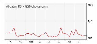 Diagramm der Poplularitätveränderungen von Aligator R5