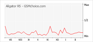Traçar mudanças de populariedade do telemóvel Aligator R5