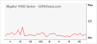 Diagramm der Poplularitätveränderungen von Aligator V400 Senior