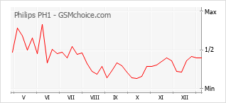 Popularity chart of Philips PH1