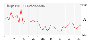 Gráfico de los cambios de popularidad Philips PH1