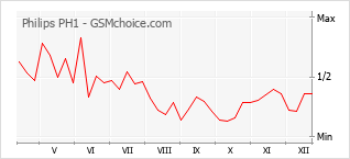 Le graphique de popularité de Philips PH1