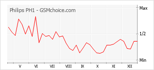 Grafico di modifiche della popolarità del telefono cellulare Philips PH1