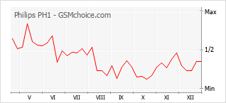 Traçar mudanças de populariedade do telemóvel Philips PH1