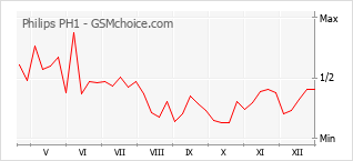 Диаграмма изменений популярности телефона Philips PH1