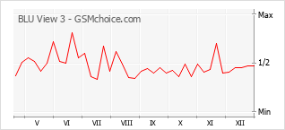 Popularity chart of BLU View 3