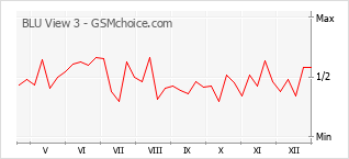 Диаграмма изменений популярности телефона BLU View 3