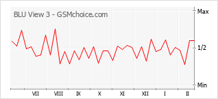 手机声望改变图表 BLU View 3