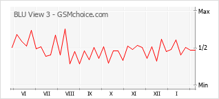手機聲望改變圖表 BLU View 3