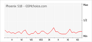 Diagramm der Poplularitätveränderungen von Phoenix S18