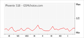 Popularity chart of Phoenix S18