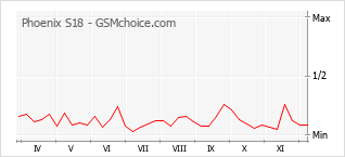 Gráfico de los cambios de popularidad Phoenix S18